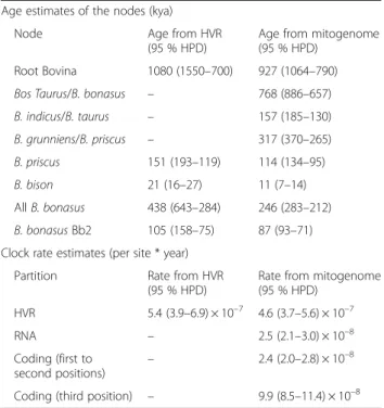 Table 1 Node age estimates and clock rate estimates obtained through Bayesian analyses