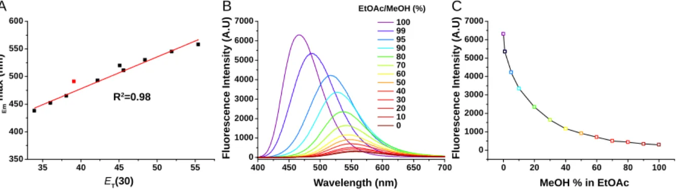 Figure  2.  Solvatochromic  and  fluorogenic  properties  of  DAF.  Linear  relationship  between  the  maximum  emission  wavelength  and  the  solvent’s polarity (A)