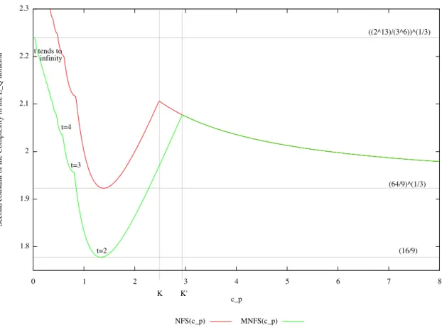 Figure 4: Asymptotic complexities L Q (1/3, NFS(c p )) or L Q (1/3, MNFS(c p )) in the bound- bound-ary case, as a function of c p with p = L Q (2/3, c p )