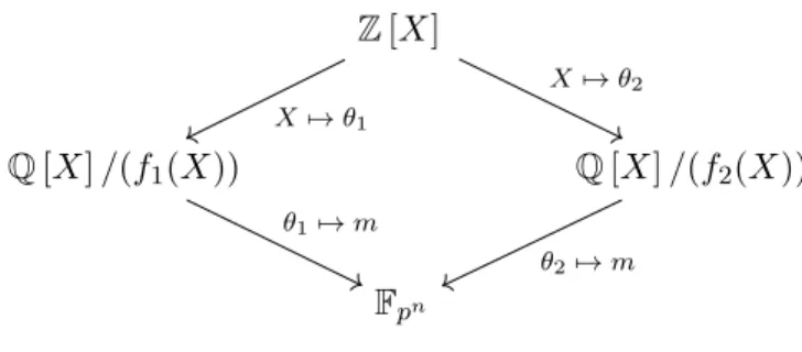 Figure 1: Commutative diagram of NFS.