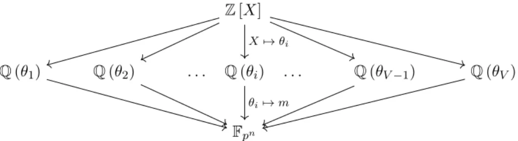 Figure 3: Commutative diagram for the Multiple Number Field Sieve