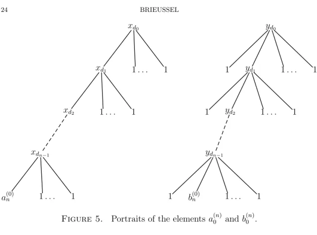Figure 5. Portraits of the elements a (n) 0 and b (n) 0 . Proposition 7.7. With the notations above: