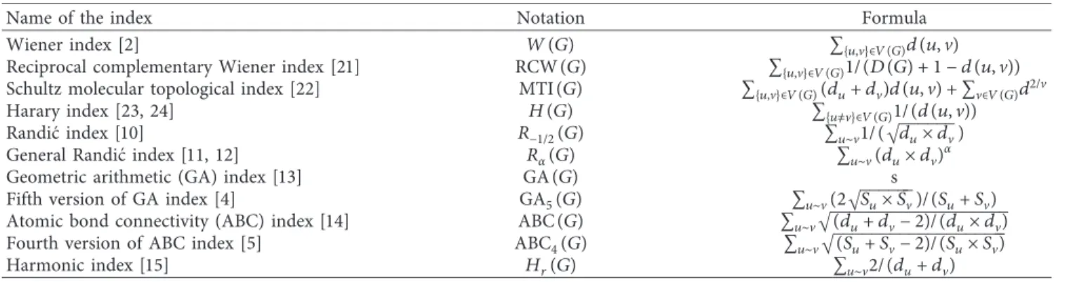 Table 1: List of under consideration topological indices.