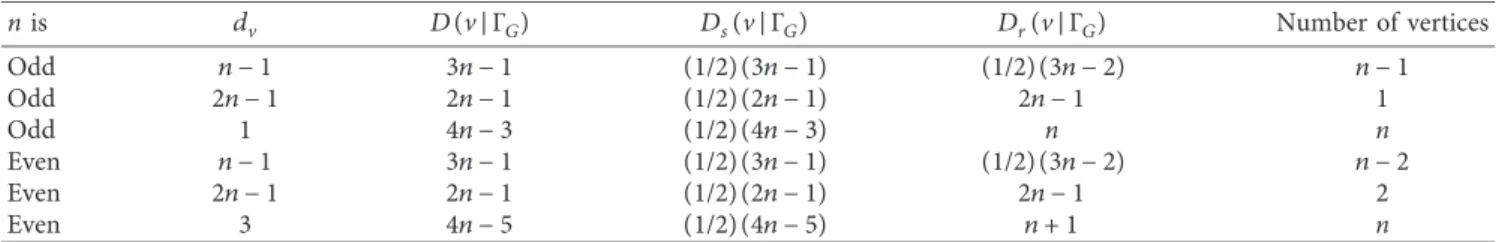 Table 2: Vertex partition of Γ G for each vertex v ∈ V(Γ G ).
