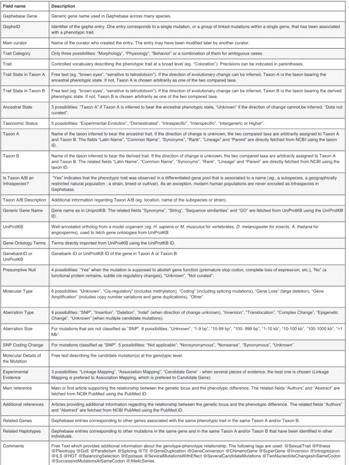 Table 1. List of the fields of a Gephebase entry (in order of appearance on the View-Entry page)