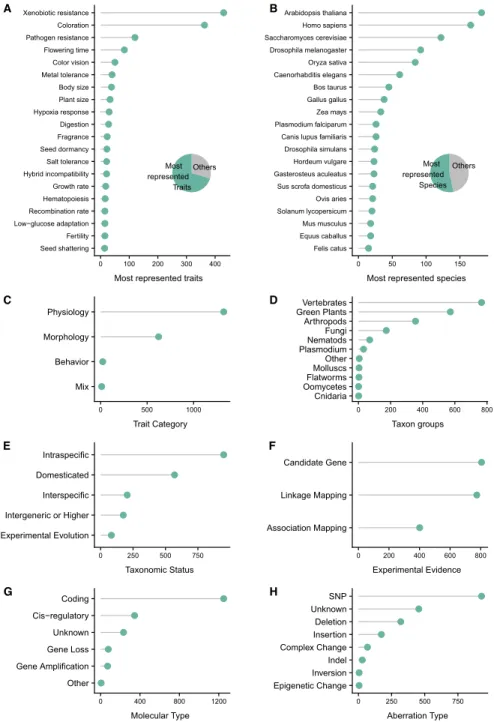 Figure 4. Summary statistics for current Gephebase data. Y-axes indicate the number of entries for each category