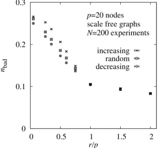 Figure 2. Average fraction n bad of incorrectly estimated edge weights as a function of the number of interventions r per node