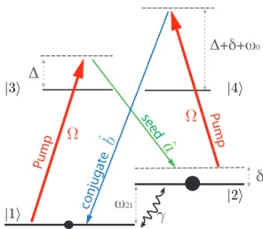 FIG. 1: (color online) Level diagram with relevant detun- detun-ings. The two large red arrows indicate the pump coupling between levels |1i and |3i (resp