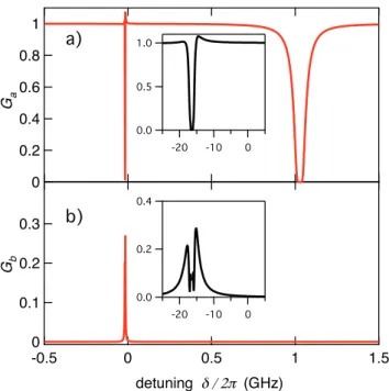 FIG. 2: Spectra of the G a seed beam gain in a) and of the conjugate beam gain G b in b) as a function of the two photon detuning δ