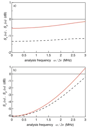 Fig. 3 displays the intensity correlations and phase anti–correlations spectra versus ω/2π (analysis  fre-quency) for two values of Ω and ∆