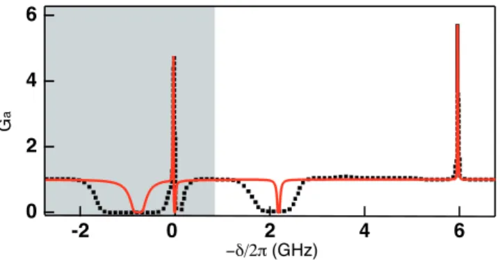 FIG. 5: Effect of the decoherence between the two ground state on the I(ω) inseparability at ω/2π = 1 MHz