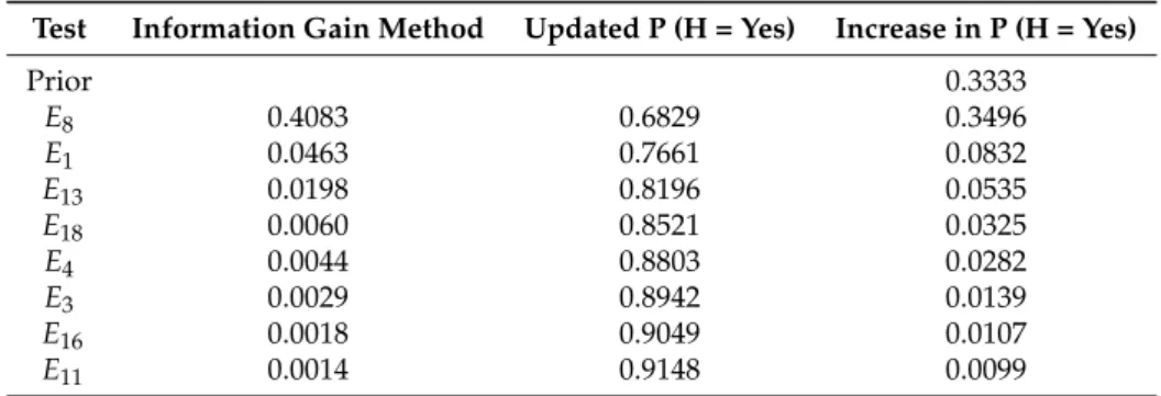 Table 1. Tests ranked in order of expected information gain.