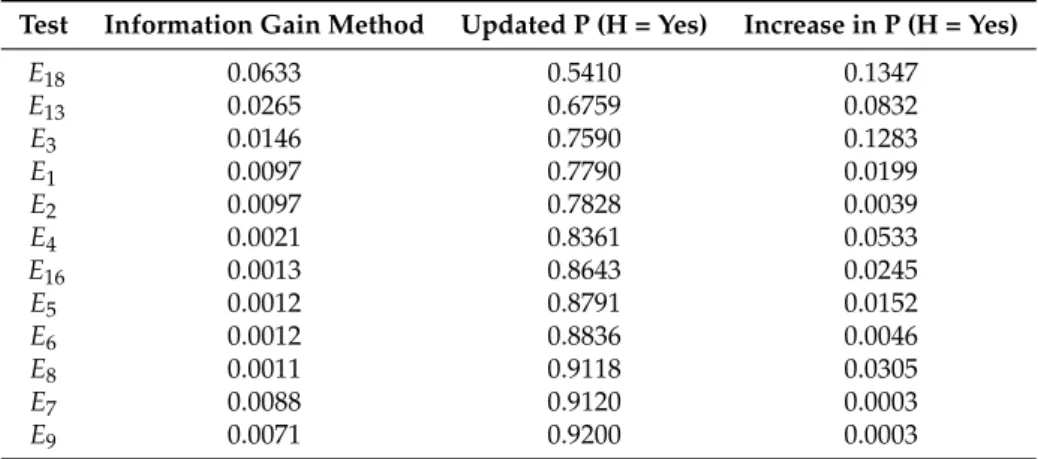 Table 3. Tests ranked in order of missing item impact.