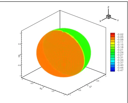 Figure 12. Convergence ofor Test 2-b. Two-dimensional view of the solution at time t = 50000 with ∆t = 0.05, ∆λ = π/96 and ∆φ = π/96