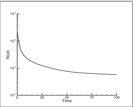 Figure 14. Time-variation diminishing property 1.4 for Test 2 − b at time t = 100 with ∆t = 0.01, ∆λ = π/96 and ∆φ = π/96