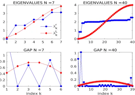 Figure 9. Eigenvalues (top) and spectral gap (bottom) of (4.18) (blue circles) and (4.3) (red diamonds)