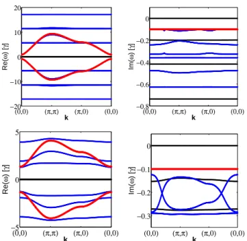 FIG. 6: (Color online) Energy-momentum dispersion of ele- ele-mentary excitations. Upper panels: γ/∆ω = 0.2 ; F/∆ω = 0.4, U/∆ω = 0.5 and J/∆ω = 3 (high-density phase)