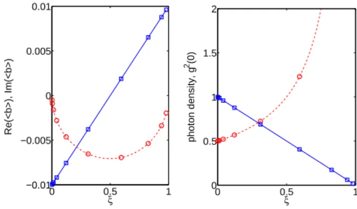 FIG. 1: (Color online) Results for a single cavity. Left panel: real (continuous blue line) and imaginary part  (dotted-dashed red line), of the bosonic coherence hbi plotted vs ξ for F/∆ω = 10 −2 