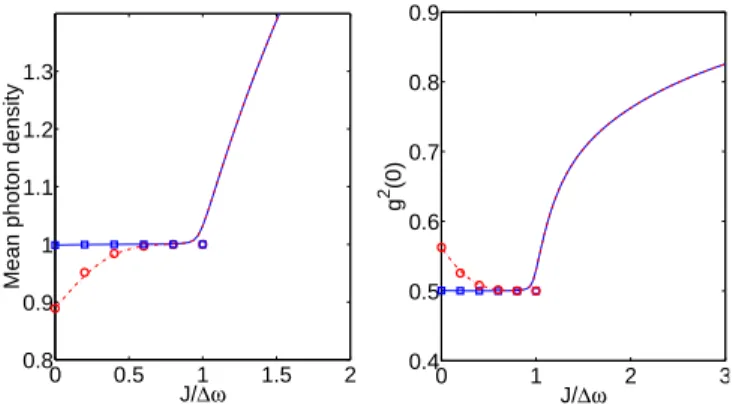 FIG. 2: (Color online) Two-photon resonance. Mean photon density and g (2) (0) as a function of the tunneling amplitude J/∆ω for F/∆ω = 10 −2 