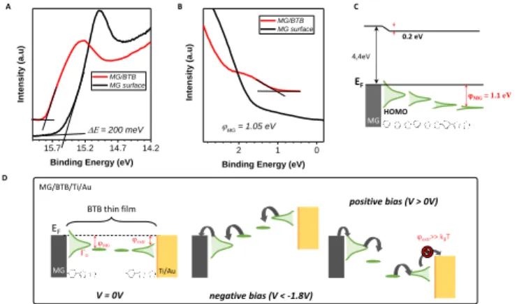 Figure 3: (a) and (b) UPS spectra acquired on a  bare MG surface (black line) and on a  MG/BTB surface (red line)