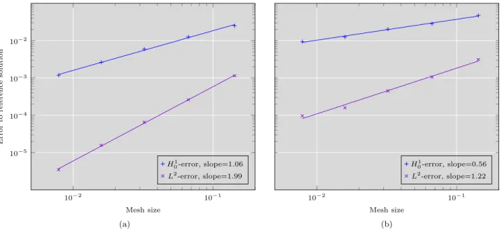 Figure 4: Rates of convergence in space for the finite element method (P 1 elements) applied to the resolution of the Laplace problem (1) with µ 1 = 1, µ 2 = 10, f 1 = 1, f 2 = 1 and x Γ = 0.57