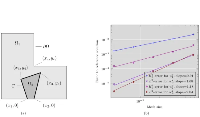 Figure 6: Two dimensional representation of the geometry for the Laplace transmission problem (1) in a L-shape domain (a) and rates of convergence in space for the smooth extension method applied to the resolution of the Laplace transmission problem (1) in