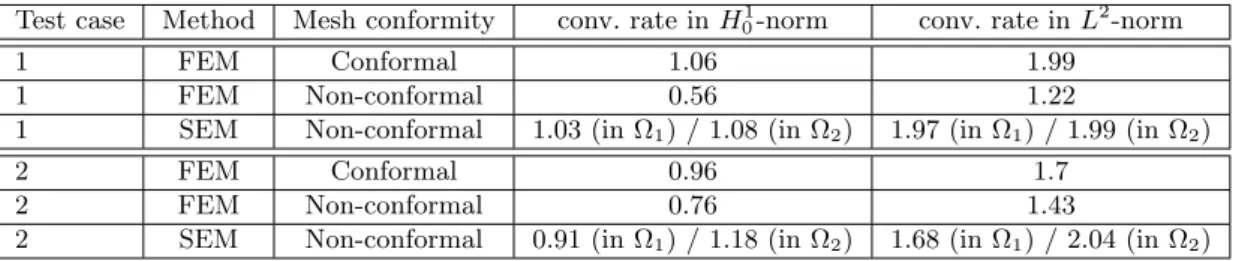 Table 1: Comparison of the rates of convergence between the finite element method (FEM) with a conformal mesh, the FEM with a non-conformal mesh and the smooth extension method (SEM) with a non-conformal mesh for different test cases.