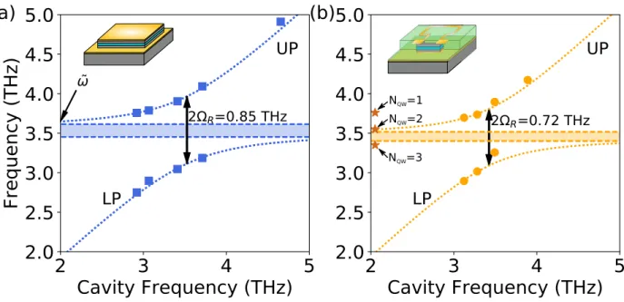 Figure 4. Dispersion of the LP and UP modes as a function of cavity frequency for patch microcavities (a) or LC resonators (b)