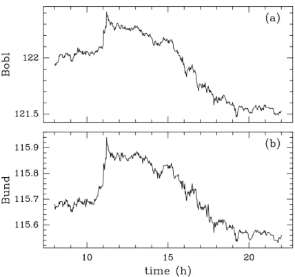 Figure 6: (a) Last traded (only buy orders) prices path of the Euro-Bobl contract on the 3rd of November 2009 (contract maturity 12/2009) from 8am to 10pm