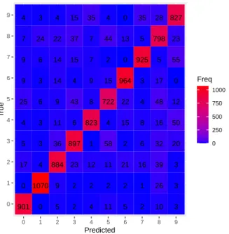 Figure 5: (Softmax regression on the MNIST dataset) Confusion matrix for the predictions given by the default WASNA on a test set of size 10000.