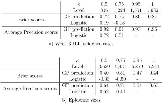 Figure 5 shows boxplots of the prediction probabilities for the GP prediction for Week 3 ILI incidence rates and epidemic sizes for the four levels (κ = 0.5, 0.75, 0.95, 1)