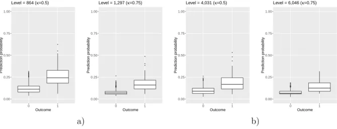 Figure 6: Boxplots of prediction probabilities of level exceedances for simulated data obtained from the logistic regression for a) Week 3 ILI incidence rates and b) epidemic sizes
