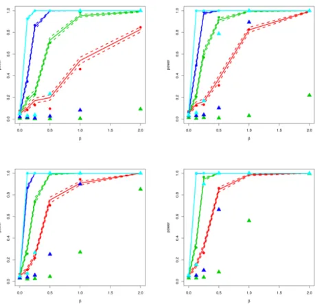 Figure 2: Power of the degree mean square test in the HER design, as a function of β the effect of the last covariate