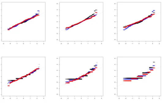 Figure 5: QQ-plots of the degree mean square statistics W Φ 0 in the EG design, for van- van-ishing connection probabilities: Φ(u, v) = n −a Φ 0∗ (u, v) and initial mean density ρ ∗ = 0.1.