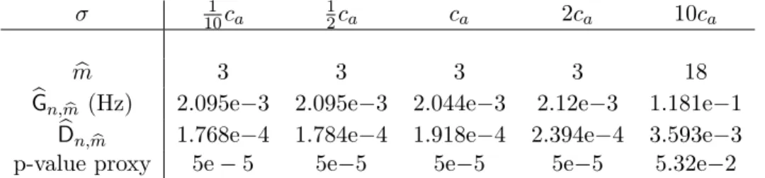 Figure 11: Table of estimators and p-value proxys of the simulated signals. The simula- simula-tion of the null is performed with the ` 1 -estimate of the trend (18) of the signals.