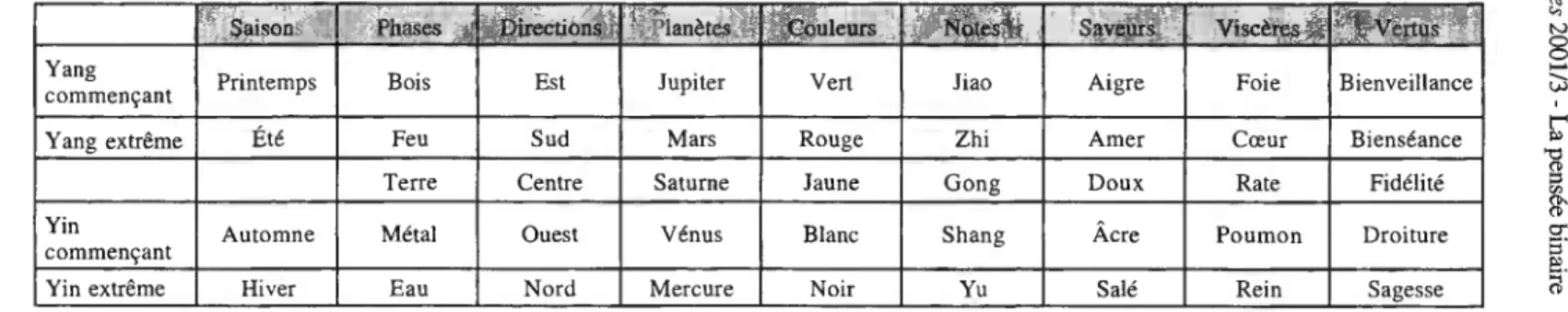 Tableau I. Principales corrélations