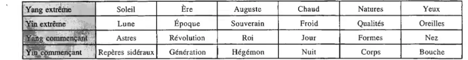 Tableau III. Corrélations selon les quatre figures terrestres Eau