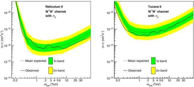 FIG. 5. 95% C.L. upper limits on the annihilation cross section hσ v i for Ret II (left panel) and Tuc II (right panel) in the W þ W − annihilation channel including the uncertainties on the J-factor