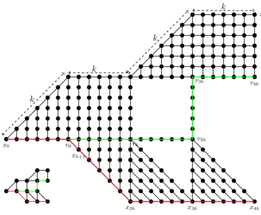 Fig. 5. Proof that s(G) ≥ 4k(G). The red path x 0 , x 1 , ...x 4k is a diameter of length 4k and at distance 4k of z; while the green path v 0 , v 1 , ...v 4k is a shortest path (another diameter indeed) of eccentricity k