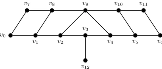 Fig. 3. Tightness of the bound shown in Theorem 3. The algo- algo-rithm may indeed loop between the following couples of vertices : (v 0 , v 6 ), (v 0 , v 12 ), (v 6 , v 12 ), (v 0 , v 11 ), (v 11 , v 12 ), (v 6 , v 7 ), (v 7 , v 12 ), (v 11 , v 7 )