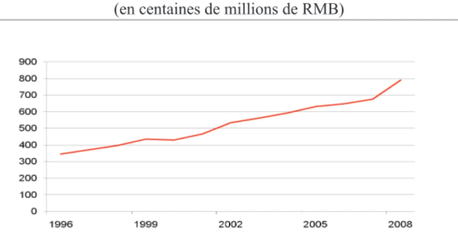 Tableau 5 : Augmentation du coût des monographies depuis 1996 (en centaines de millions de RMB)