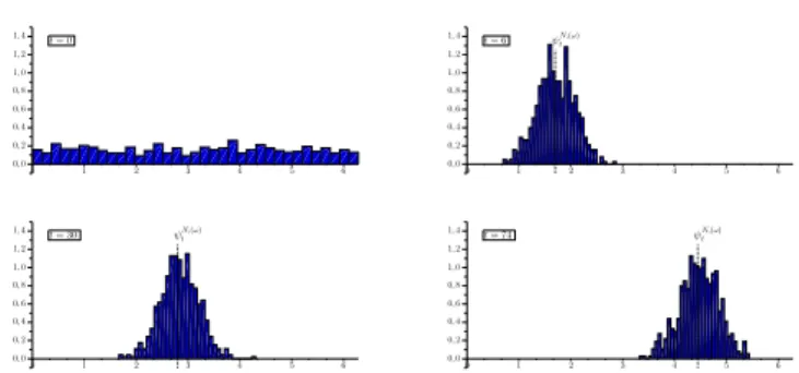 Fig. 1: Evolution of the marginal on S of ν N in the Kuramoto model (N = 600, µ =