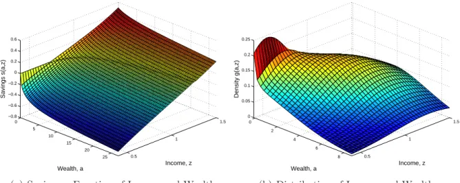 Figure 1: Numerical Solution to Stationary Equilibrium, (7) to (10)