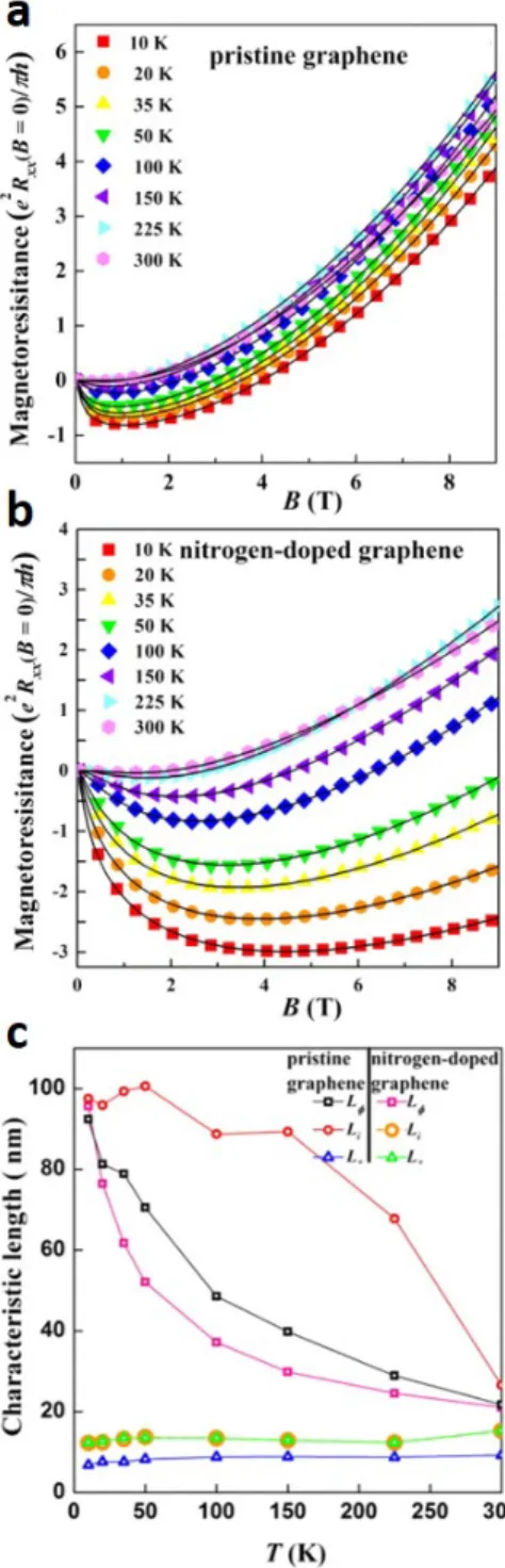 Figure 17. MR measurements on N-doped graphene.
