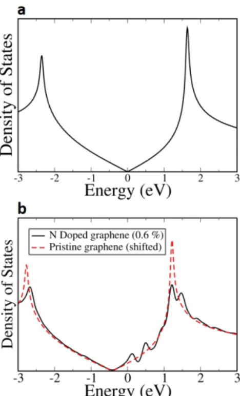 Figure 2. Density of states (DOS) of graphene com- com-puted by DFT. (a) For pristine graphene