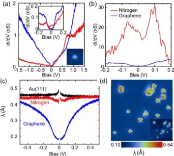 Figure 9. 3N-pyridine defect observed with STM.