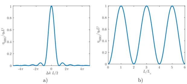 Figure I.3: SHG conversion efficiency vs.: a) ∆kL/2; and b) propagation distance in the waveguide L/L c .