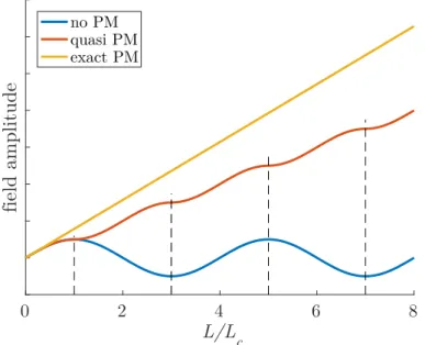 Figure I.11: Generation of the SH field vs. propagation distance in the case of no phase matching (blue) quasi phase matching (orange) and exact phase matching (yellow).