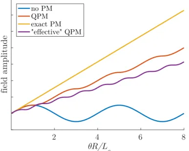 Figure I.18: Different phase matching types curves: comparison with the case of the “effective” QPM.