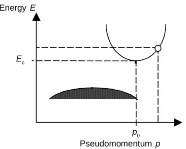 Figure 2. Relation de dispersion E(p) d'un électron de Bloch près du minimum E c  de la bande de conduction, situé à la pseudo-impulsion p 0 , supposée éloignée des bords de la zone de Brillouin (non représentés sur la figure)